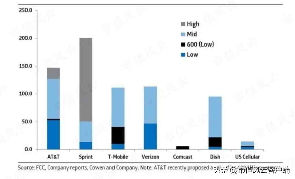 巴菲特“捡到痰”,美移动通讯三巨头之威瑞森通讯：砸出一条5G大道