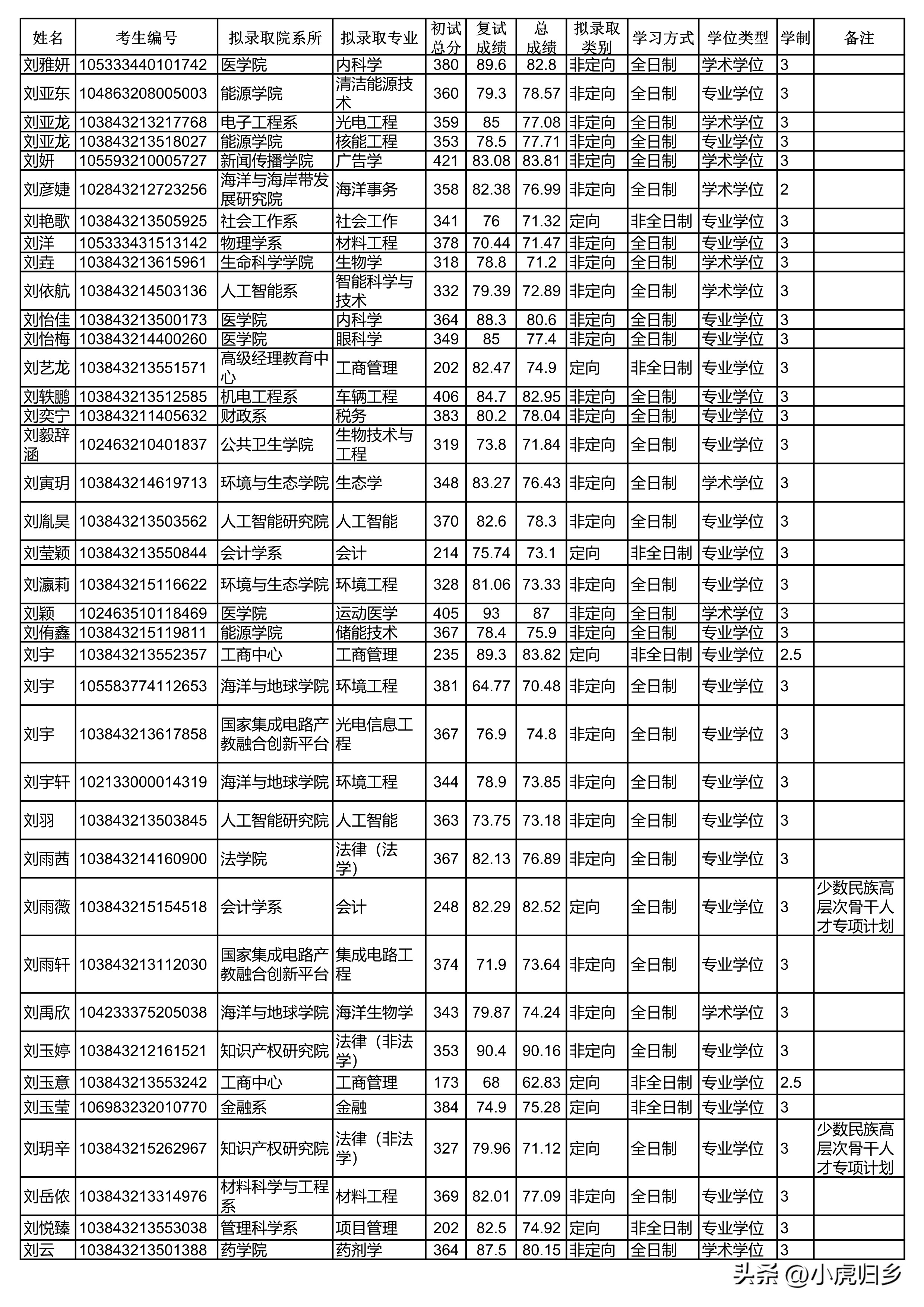 厦门大学2024研究生拟录取公示期,厦门大学2020硕士研究生录取名单