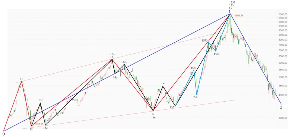 缠论分析恒生指数,波浪理论看目前股市走势