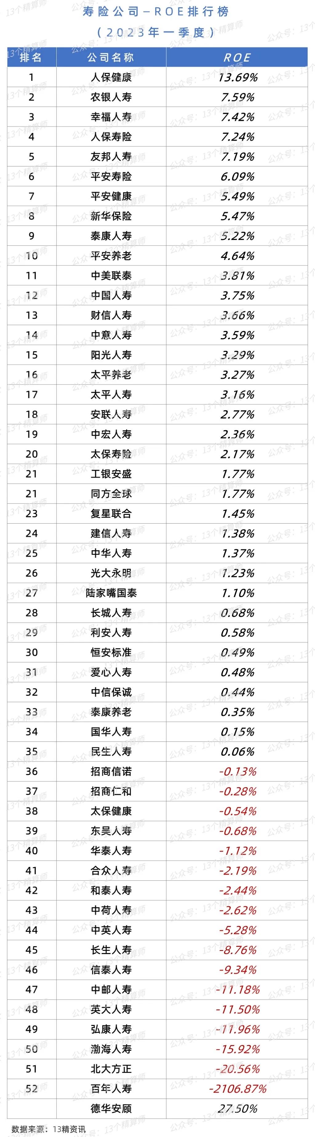 2023年一季度寿险公司“13精”综合竞争力排名榜