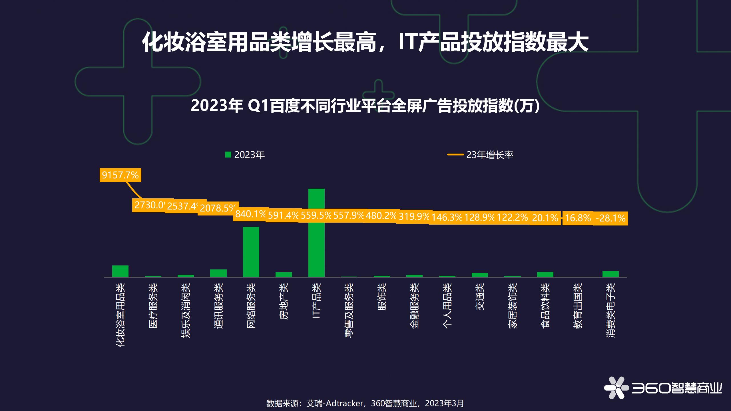 百度财报研究2：2023年Q1百度平台广告投放趋势——恢复中