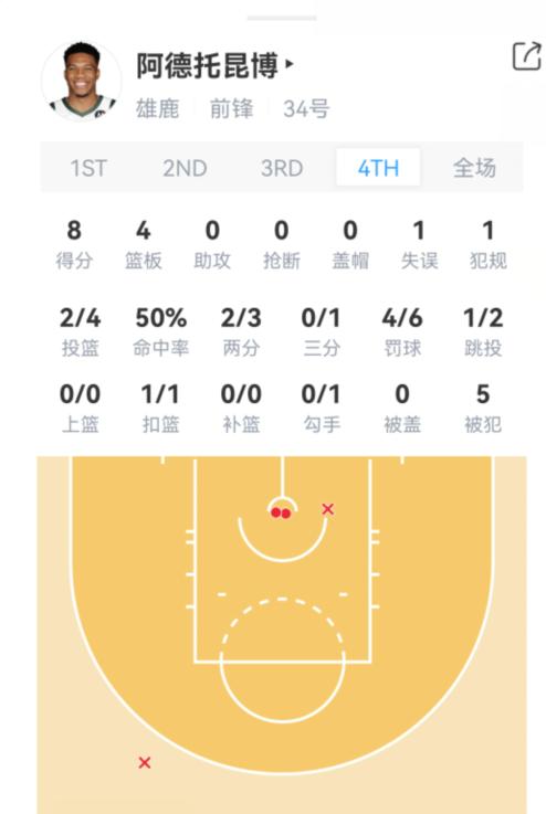 毫不手软给出实力反击字母哥,字母哥无人防守三步半场上篮