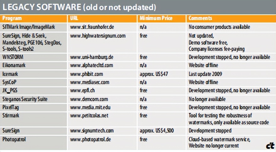 在测试5款水印图像软件时，数码弧和SignMyImage为何能存活下来？