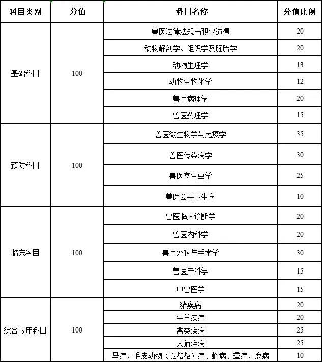 2022执业兽医资格证报名条件,报考执业兽医资格证需要什么条件
