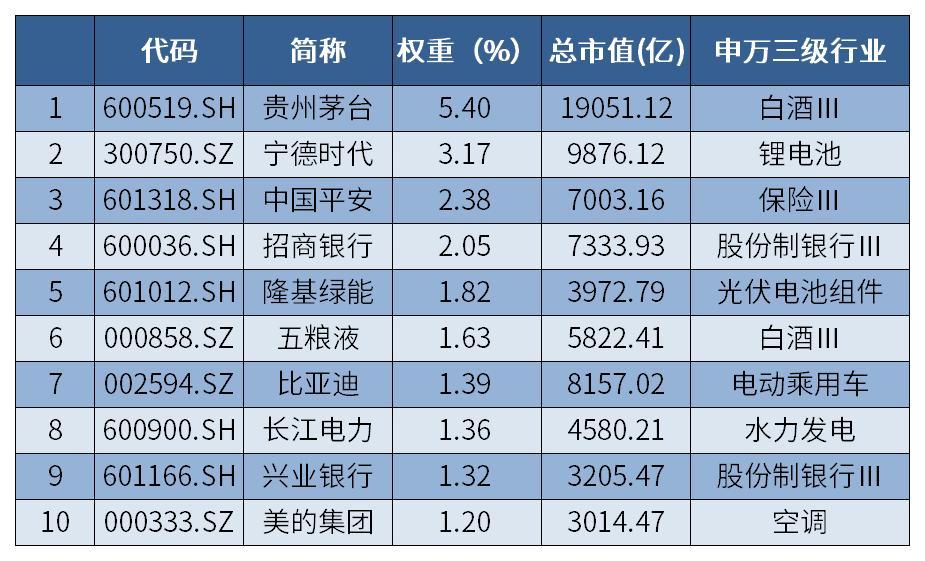 沪深300指数最佳定投时间,沪深300定投基础知识