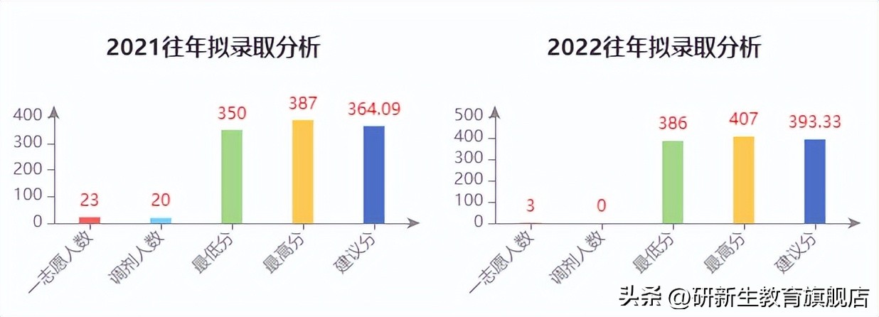 四川大学金融专硕考研分析、报录比、分数线、参考书、备考经验
