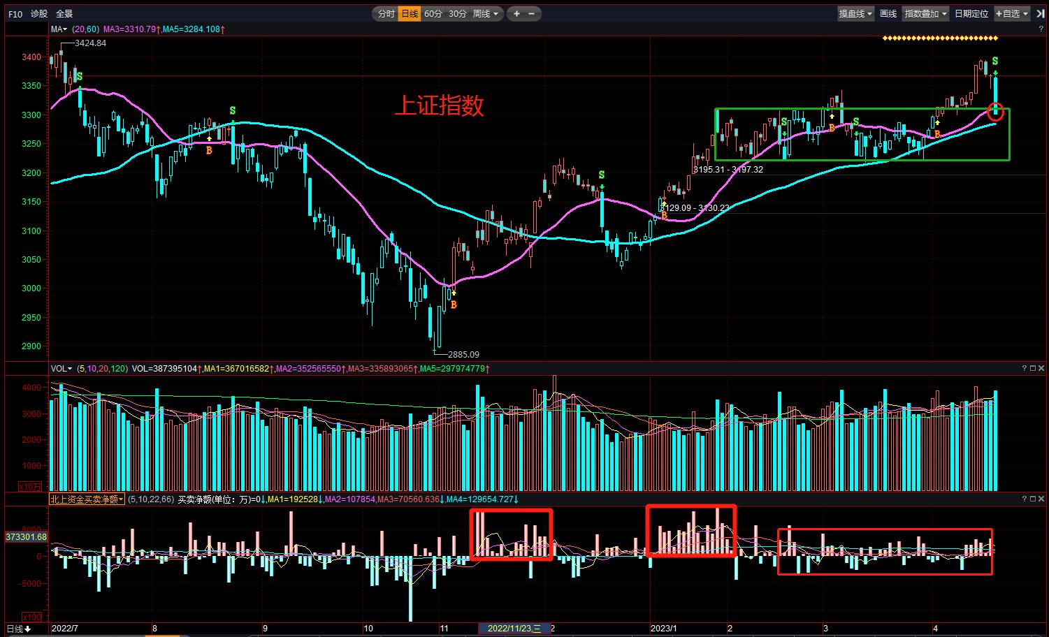 识别主力洗盘和行情转跌的常见手法