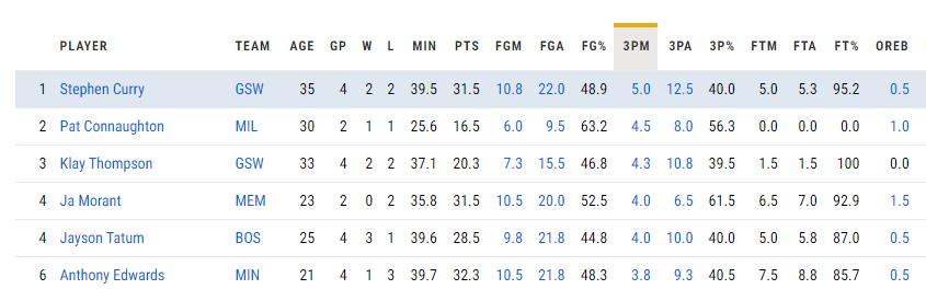 在16-17赛季的库里到底有多强,32岁库里得分超17000分