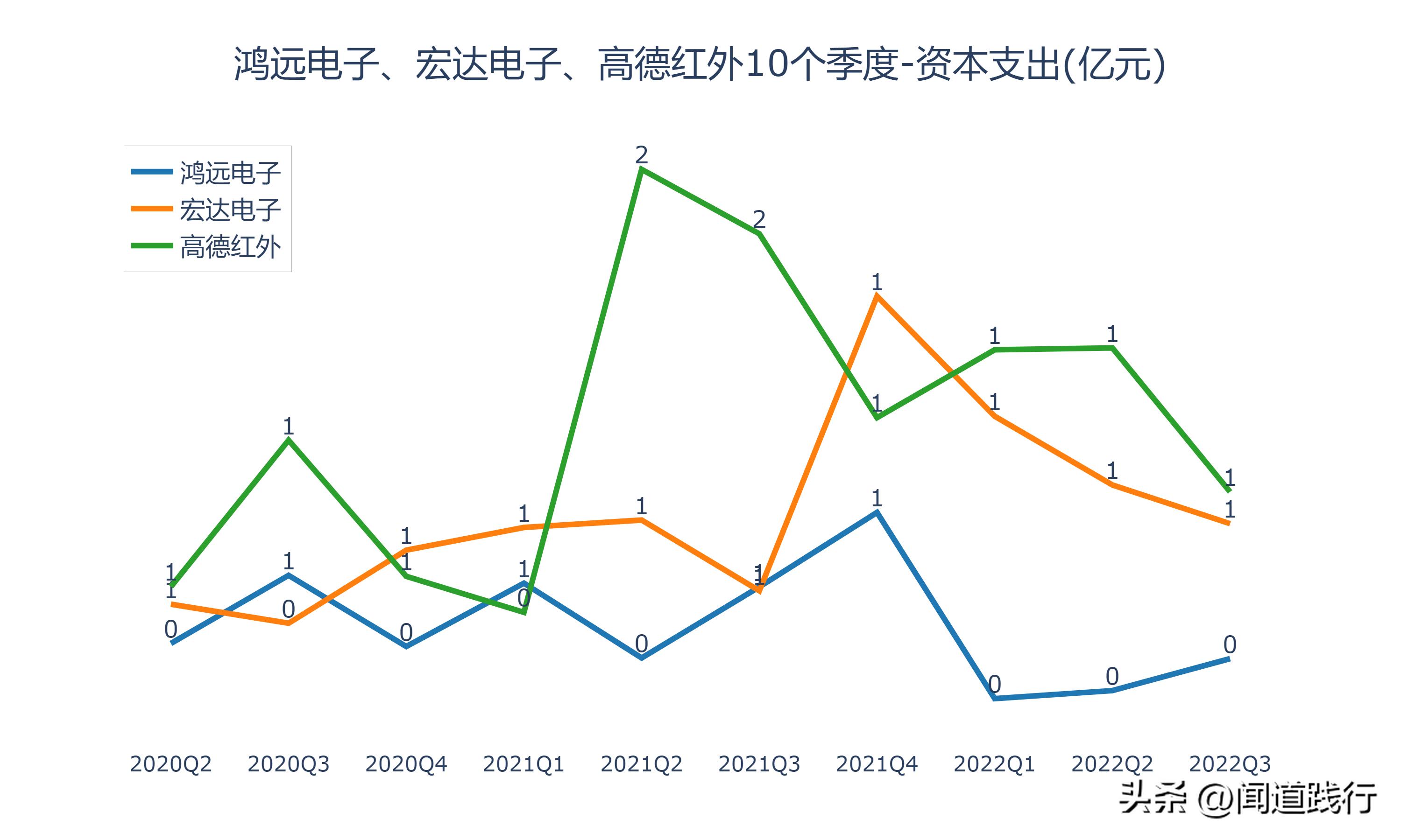 鸿远电子上市后走势,高德红外和鸿远电子哪个好