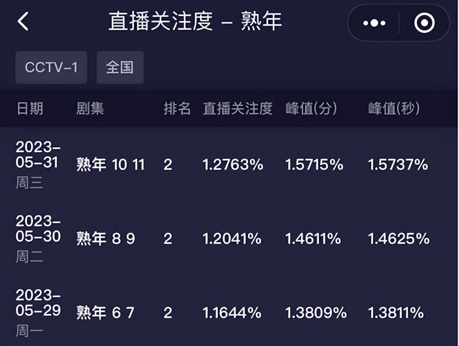 首周拿下黄金档收视第一，有8位实力派坐镇，央视这部大剧要爆了
