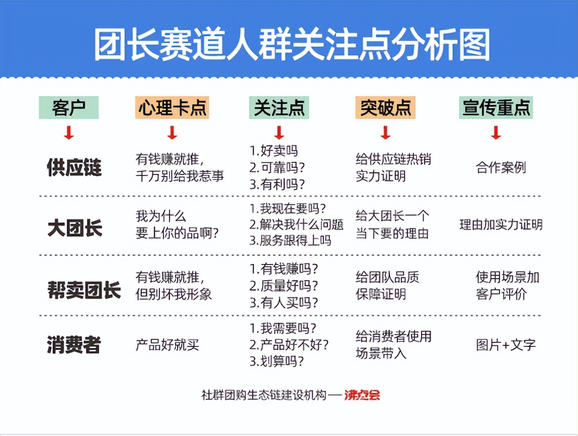 社区团购行业分析,社群团购趋势