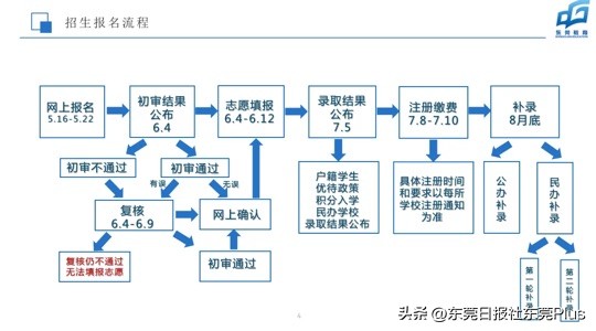 东莞义务教育招生入学政策,东莞非户籍义务教育志愿填报