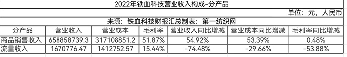 交卷！2022年新三板百家纺织、服装、化纤及纺机公司营收榜