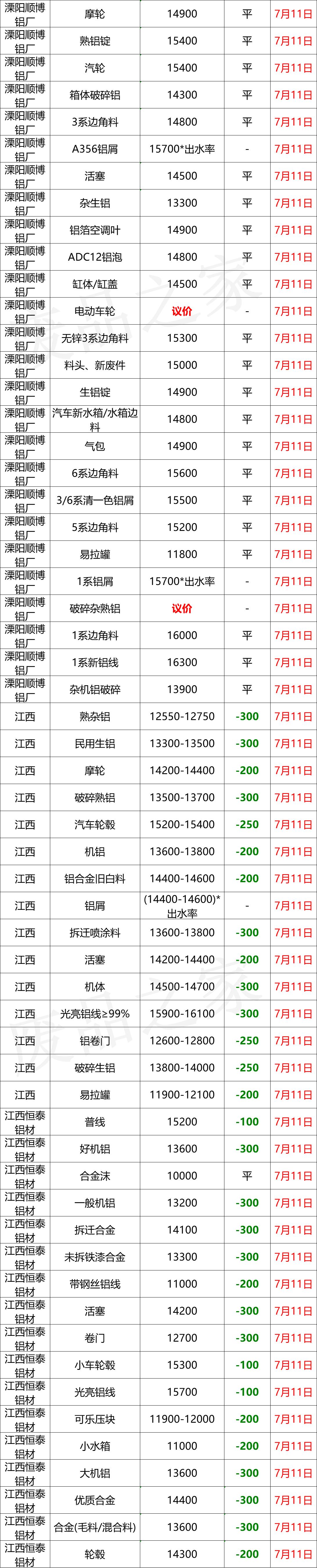 废铝下跌,废铝价今日跌了吗