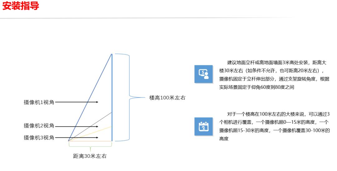 监控摄像头向上照高空抛物可以吗,高空抛物ai智能识别监控系统