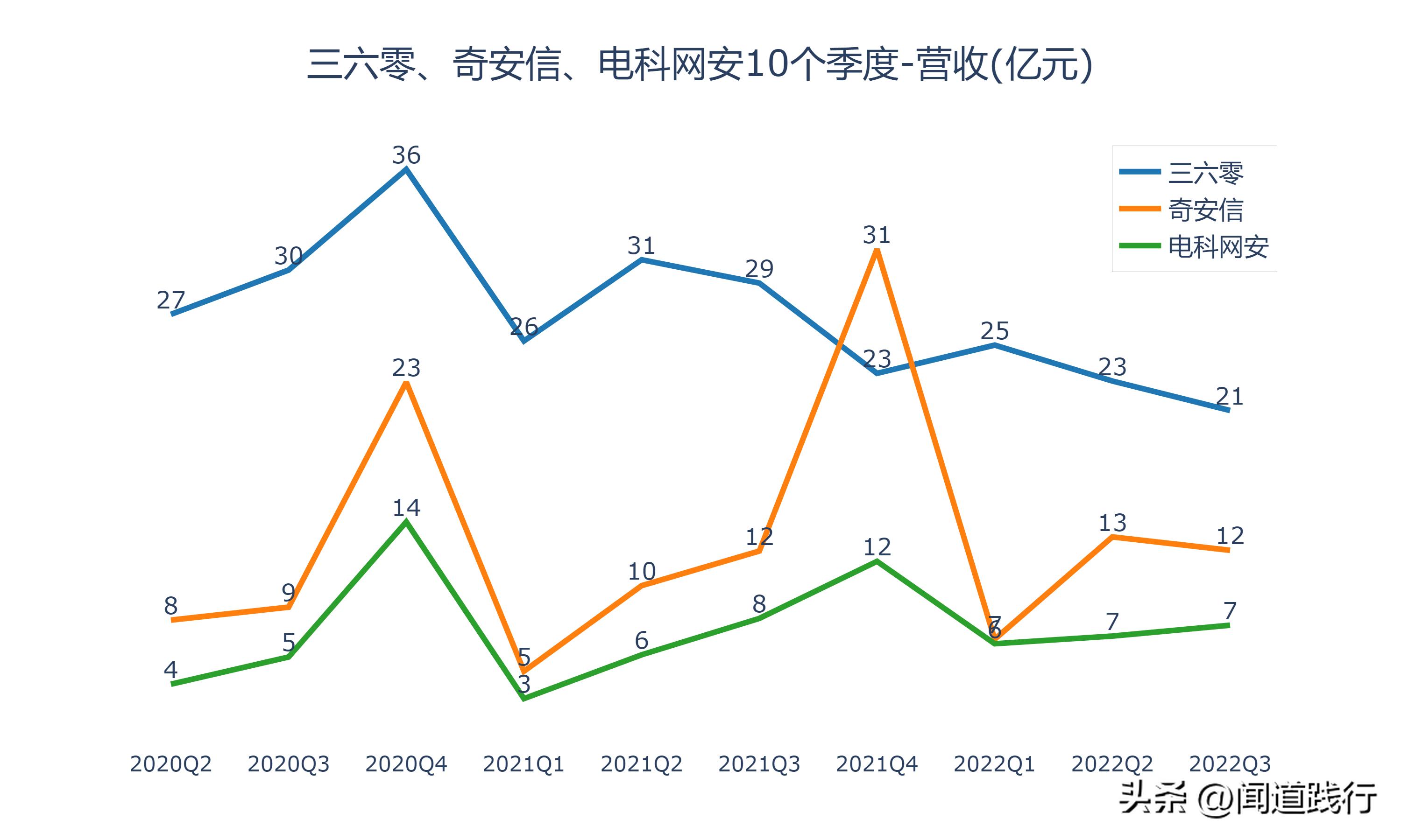 三六零网络安全的未来前景,三六零与奇安信