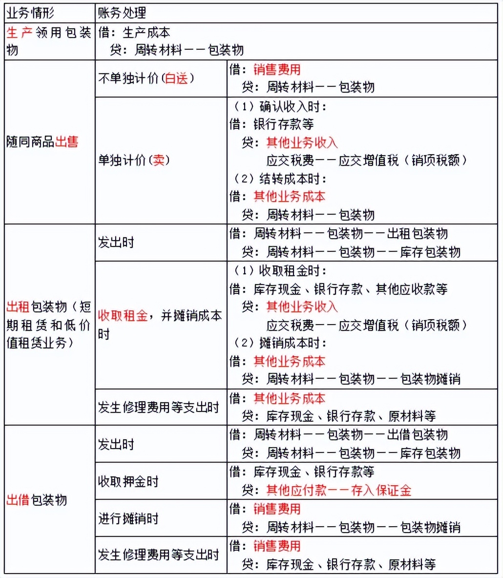 初级会计初级实务第二章资产,初级实务第三章流动资产