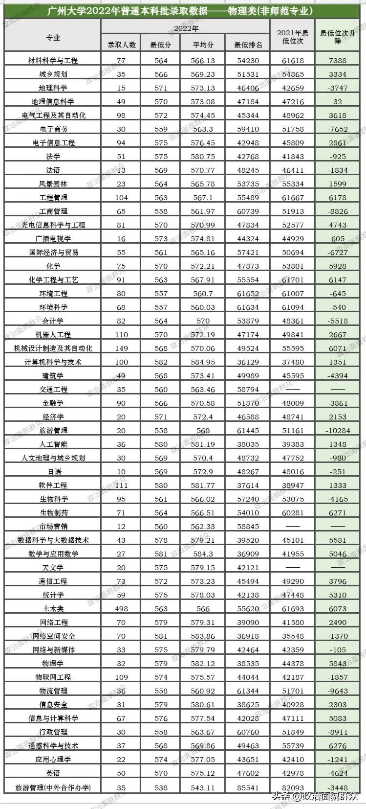 广州大学2023广东各专业录取分数,2019年广州师范大学本科投档分数