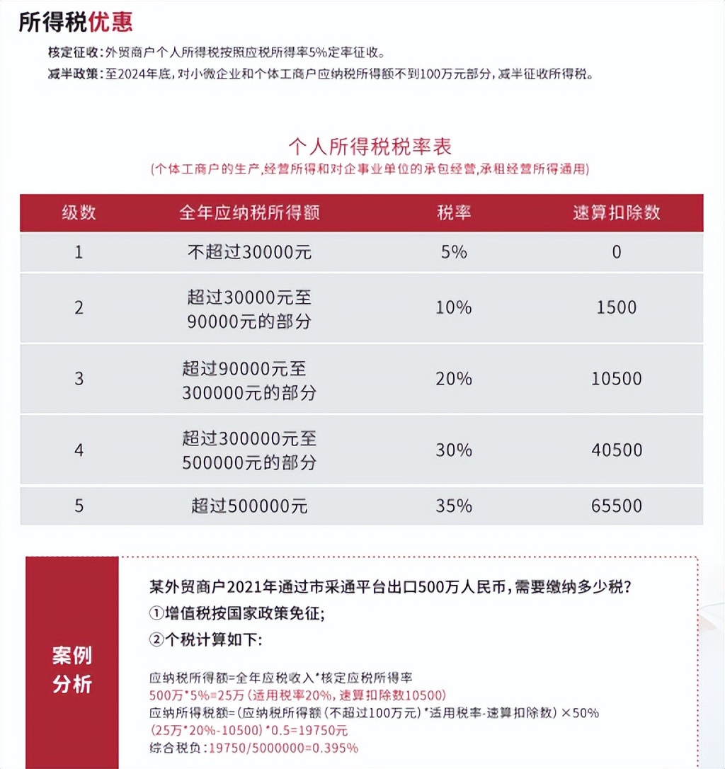 外贸综合企业的税收优惠政策,企业进出口税收政策