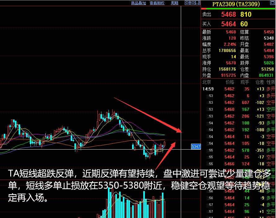 2023年5月14日的期货分析,期货3月5日夜盘分析