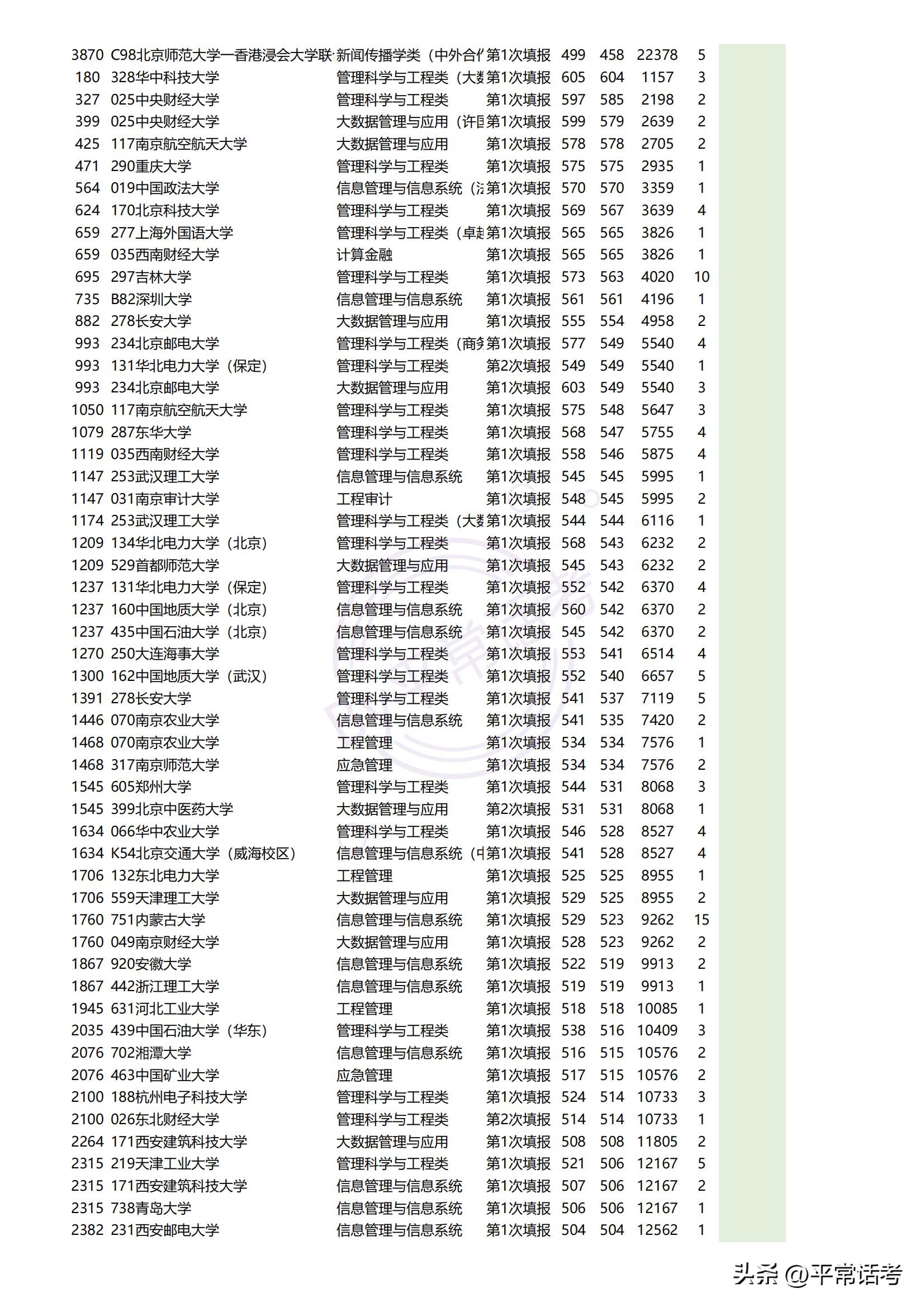 最近几年热门理科生专业排位,西北政法大学2023专业录取分数线