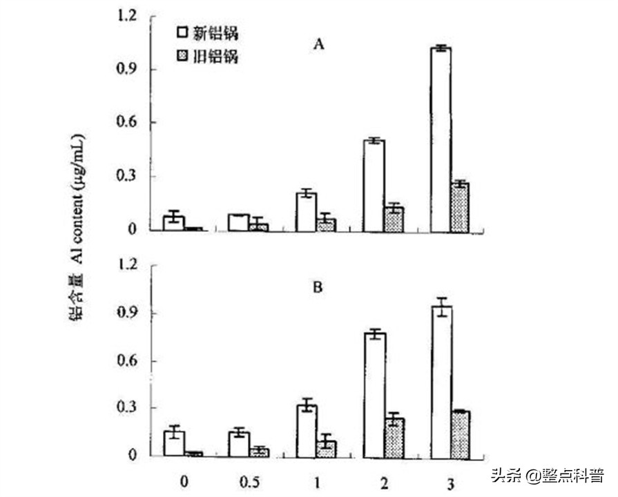 铝锅炒菜体内铝会超标嘛,超4亿人铝超标铝锅还能用吗