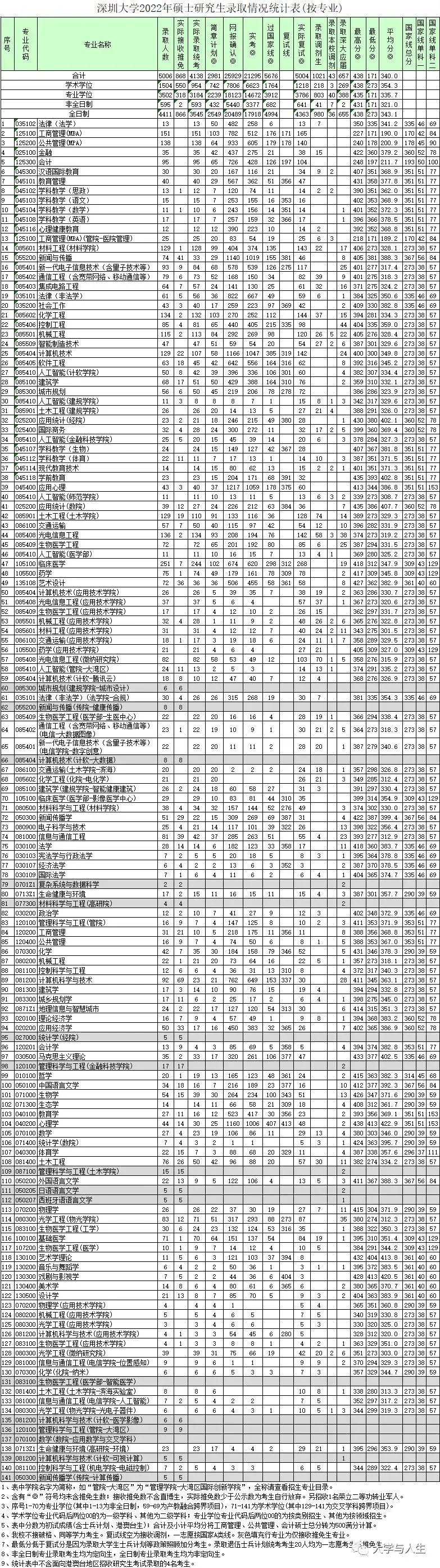 深圳大学2022年硕士研究生录取情况解析