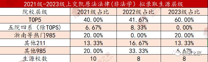 上交凯原大幅缩招？优营率高达94.87%？非法本竞争激烈？