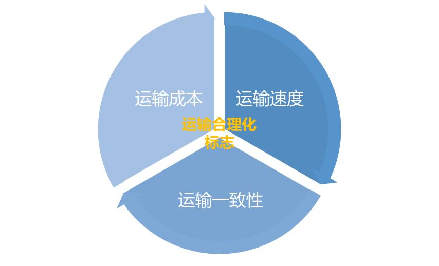 物流的基本功能不包括什么,物流的基本环节