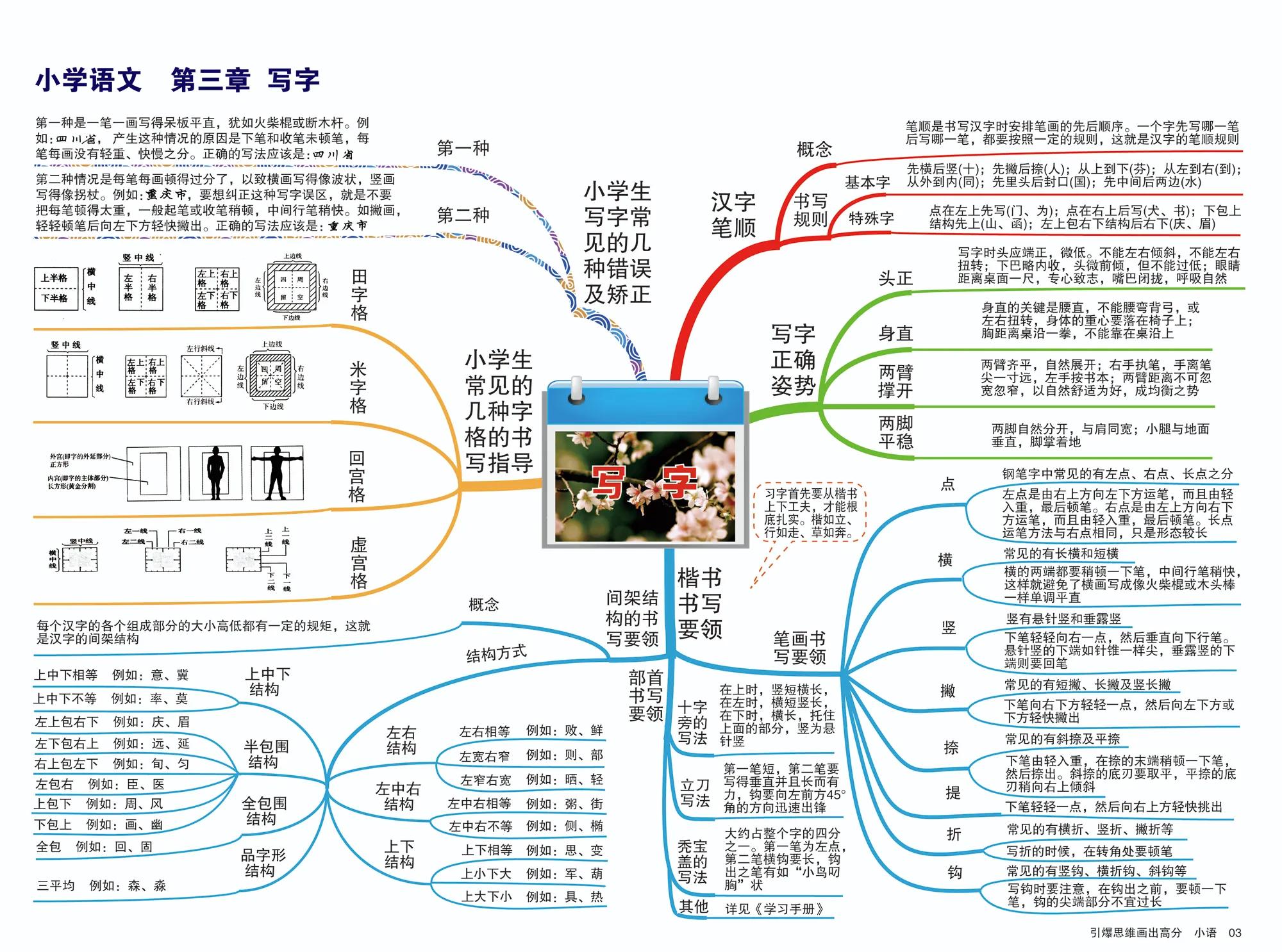 思维导图教你学小学语文,小学阶段语文思维导图高途课堂