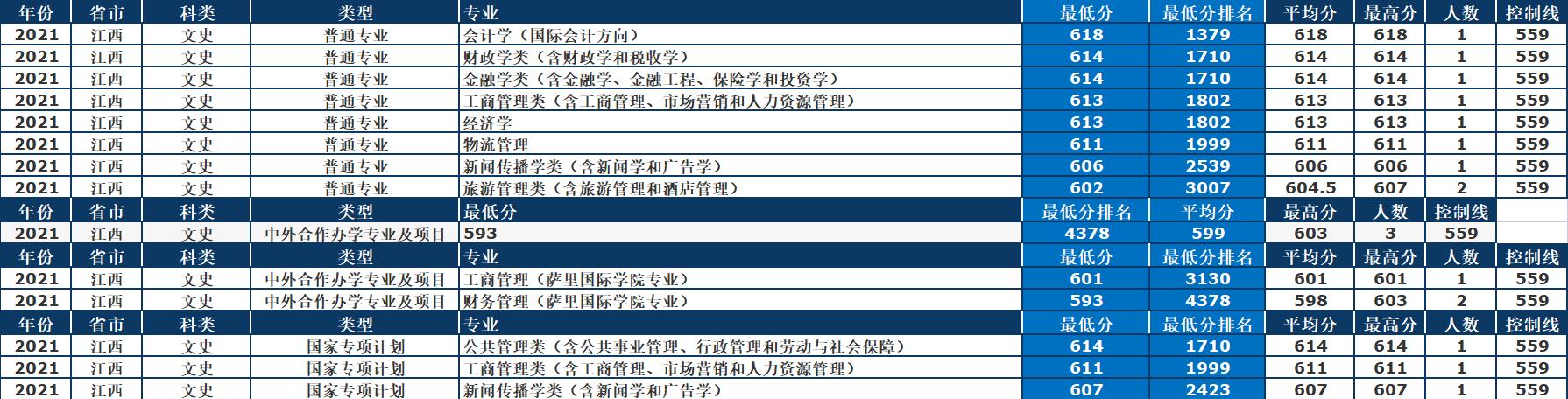 东北财经大学：最牛“四非”财经类高校，2021年录取详情及简析