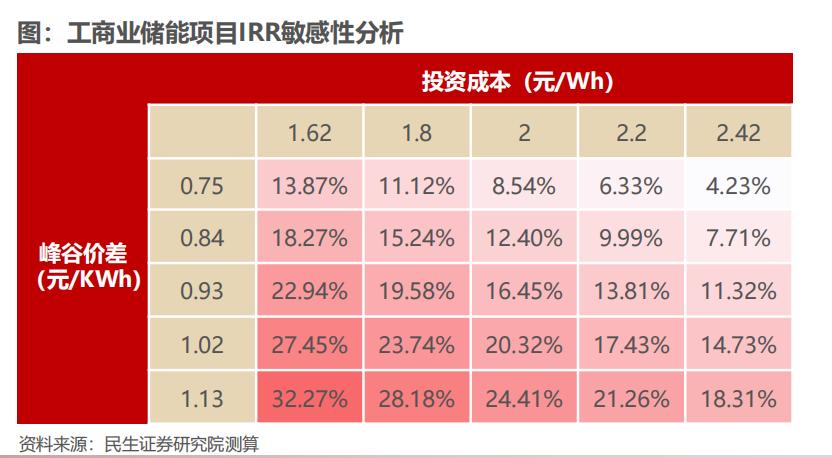 工商业储能盈利情况,工商业储能渠道开发