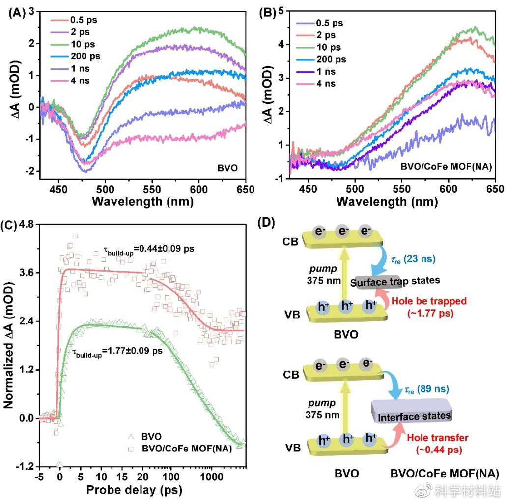 BiVO4/CoFeMOF异质结构电荷转移的结构工程用于光电催化水分解
