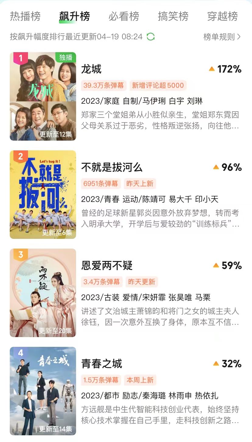 仅播4集拿下收视第一,仅仅播出5集评分就飙到9