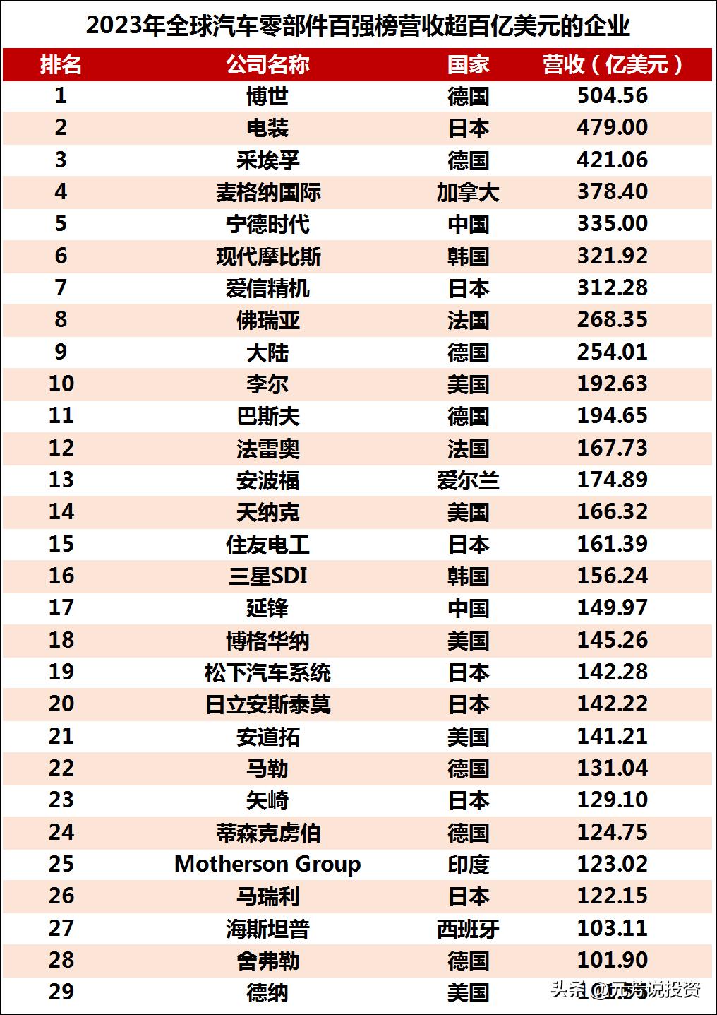 2020全球汽车零部件百强完整榜单,2023年百强汽车零部件公司