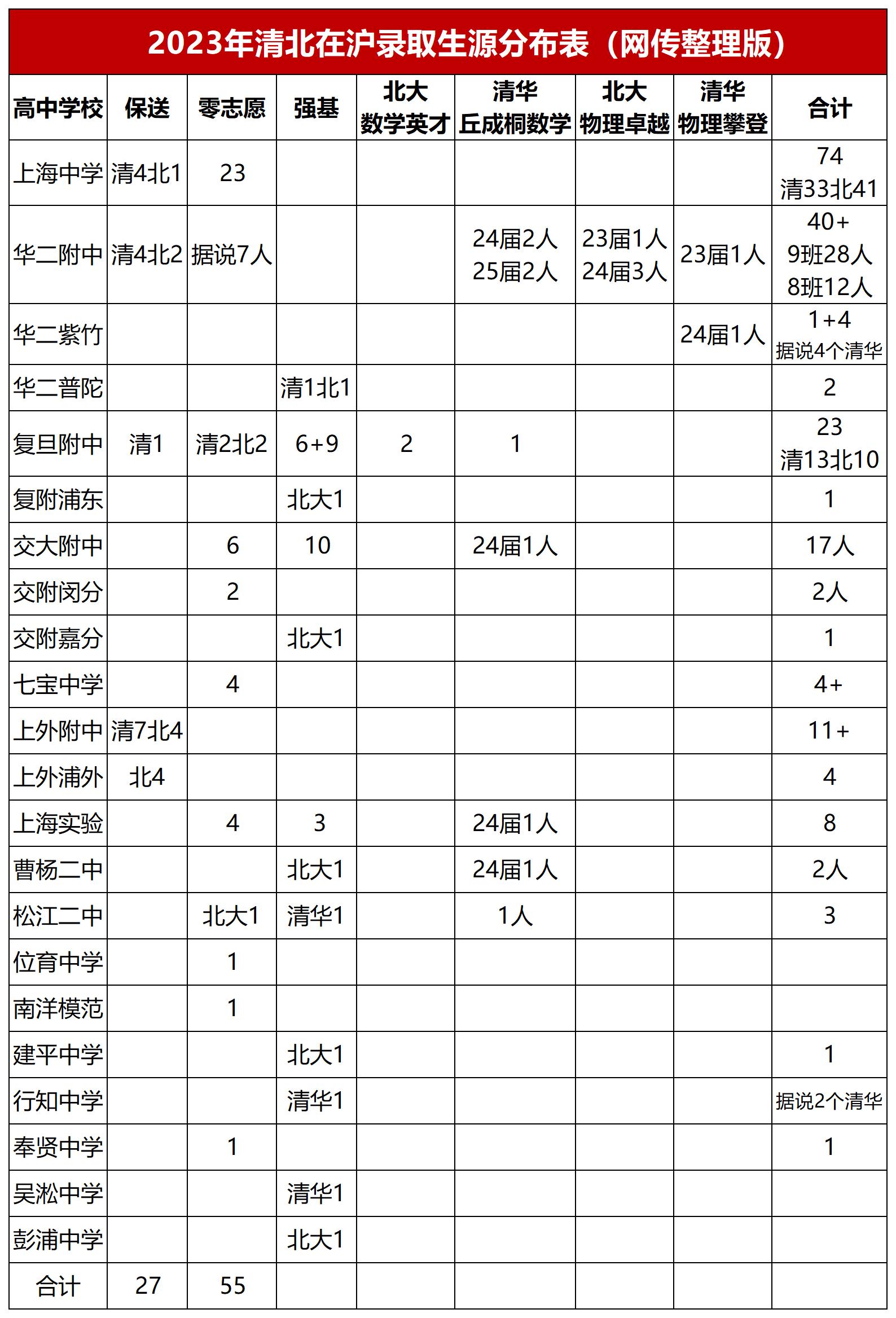 上海各中学高考成绩,上海高考各校成绩2022年11校排名