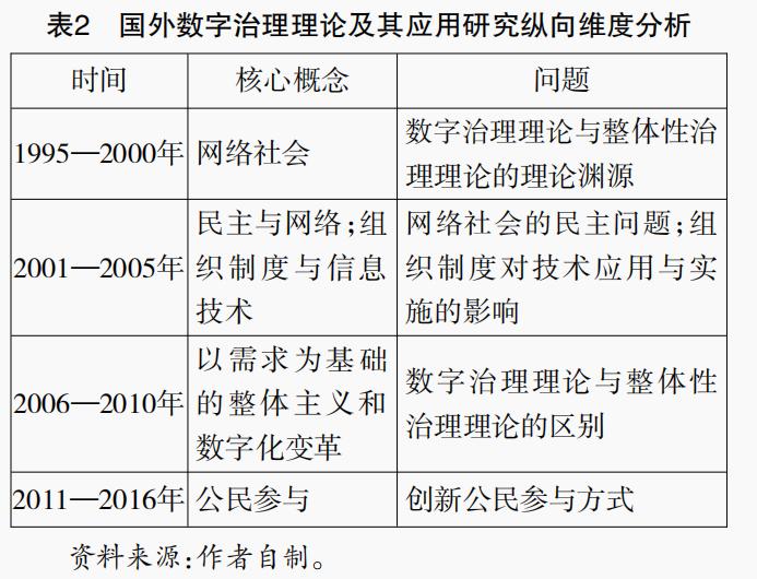 论文统计学数据分析学习,数字治理理论分析框架图