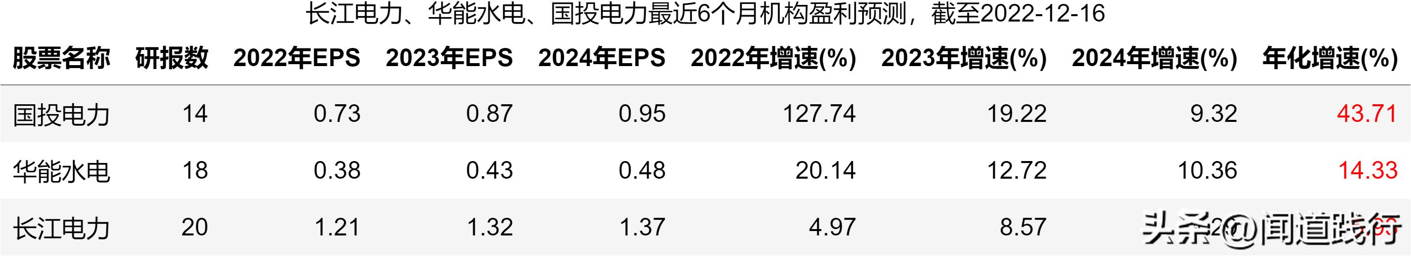 华能水电和长江电力哪个值得投资,长江电力华能水电