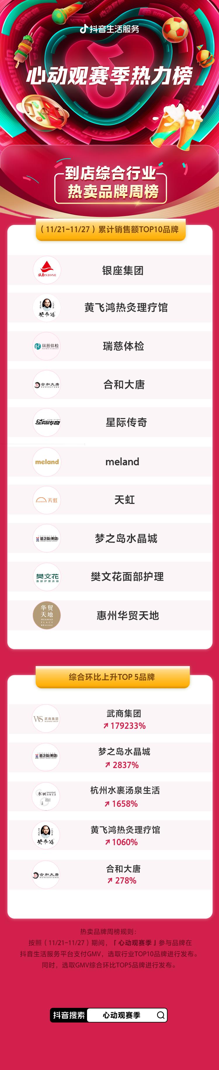 周榜更新｜心动观赛季热力揭晓：奶茶和火锅成看球新宠