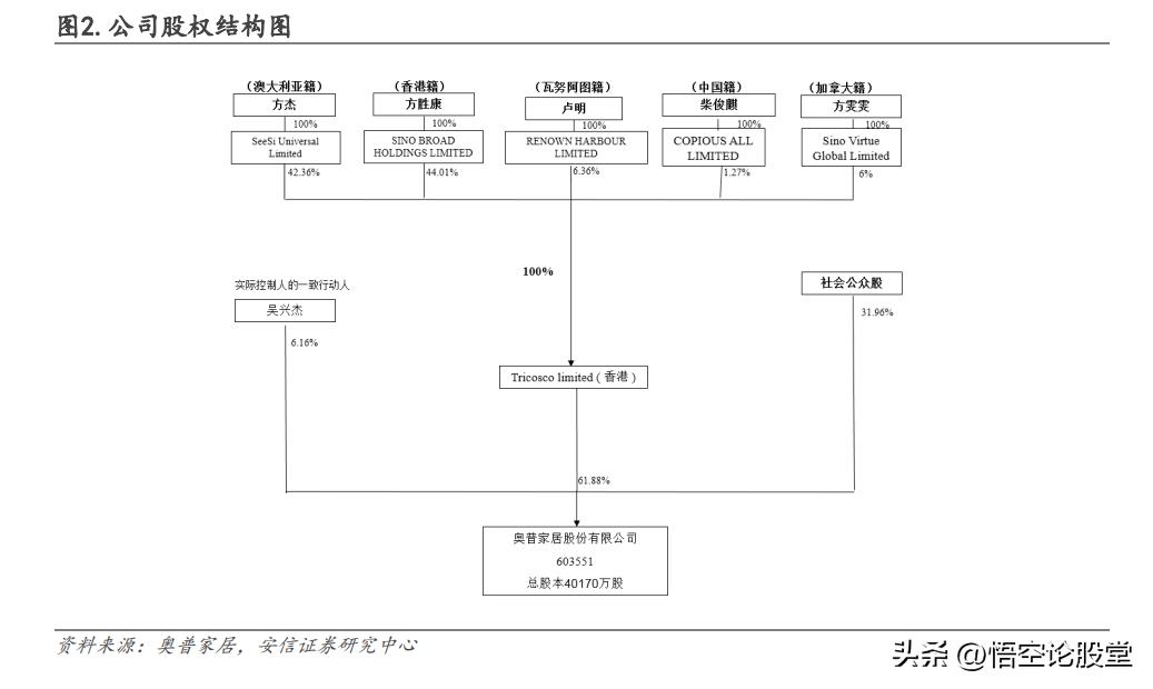 603551奥普家居利润率,603551奥普家居高管持股