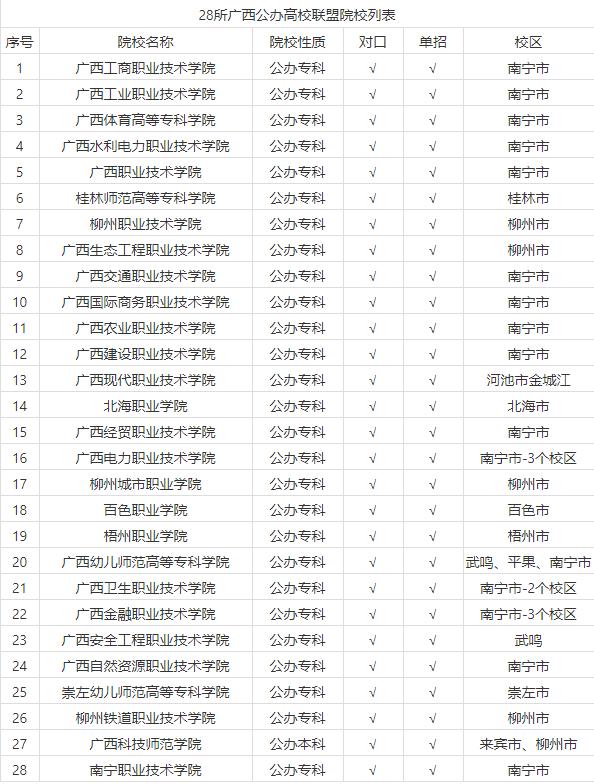 2023广西对口单招学校推荐,广西单招对口本科学校