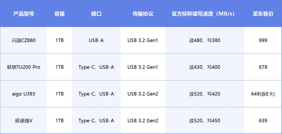 大容量固态u盘优缺点,固态u盘和高速u盘优缺点