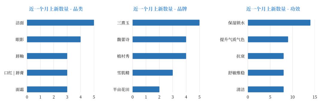 产品审美都在线，三熹玉3CE离亚洲彩妆第一还有多远？