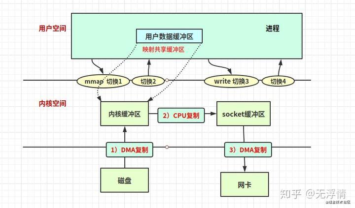 linux技术图谱交流学习,深度理解linux内核零拷贝