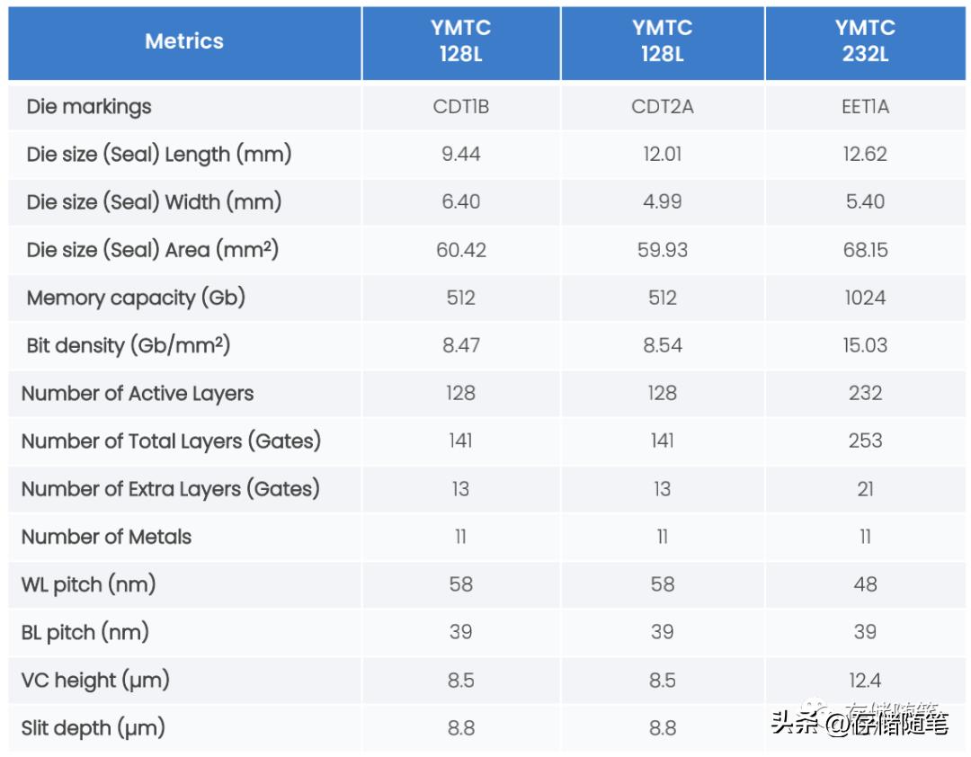YMTCX3NAND232L终露真容，全球领先｜国产芯之光