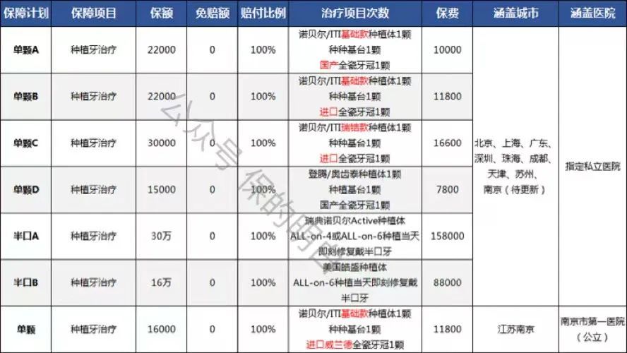 种牙齿保险,种牙保险