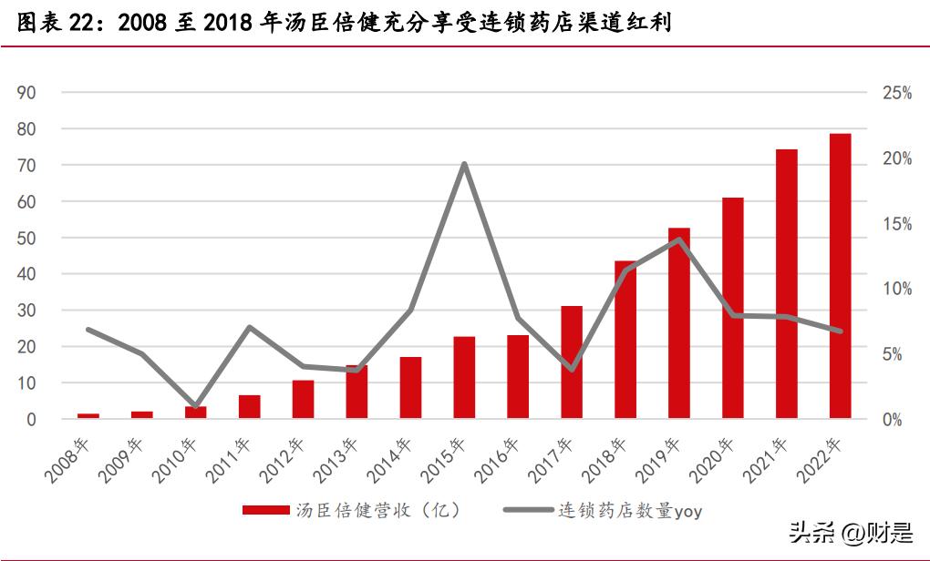 汤臣倍健一季度报分析,汤臣倍健最新研究