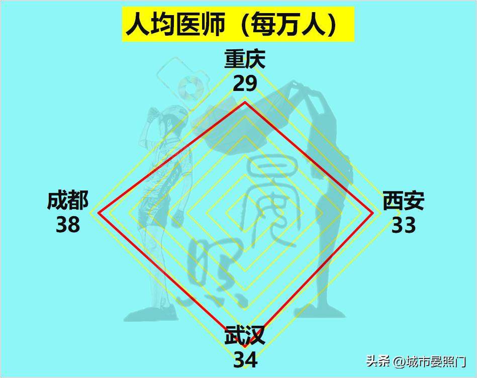内陆四大城市：武汉稳居第一，重庆力压成都，西安掉队