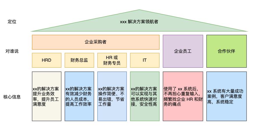 b端产品增长模式,b端产品如何增长