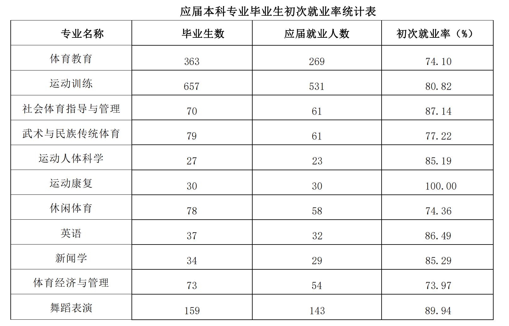 哈尔滨体育学院里有没有专科,哈尔滨体育学院专业排名